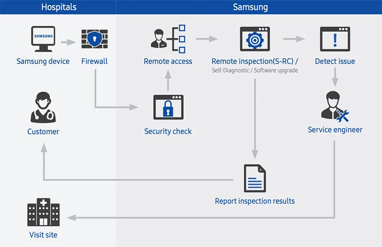 Service &amp; Support Offerings | Samsung Healthcare