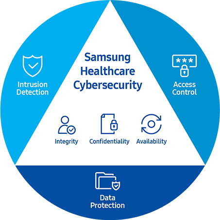 Samsung healthcare cybersecurity